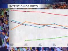El CIS prevé la victoria electoral del PSOE, el desplome del PP y una fuerte subida de Vox