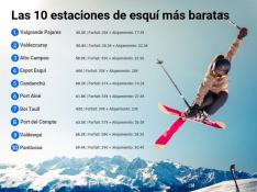 Ranking de las 10 estaciones de esquí más baratas de España.