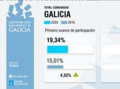 Aumenta la participación en Galicia más de 4 puntos respecto a 2016