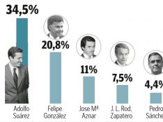 ¿Cuál ha sido el mejor presidente de España en la democracia?