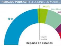 Podcast Especial: Análisis Elecciones a la Comunidad de Madrid