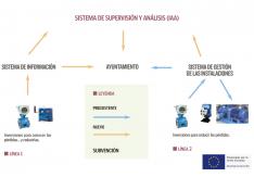 Sistema de supervisión y análisis (IAA).