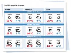 Temperaturas para este fin de semana en Zaragoza, Huesca y Teruel