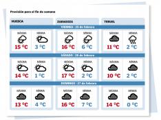 Temperaturas en Zaragoza, Huesca y Teruel para este fin de semana
