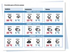 Temperaturas en Zaragoza, Huesca y Teruel para el fin de semana