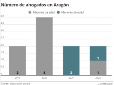 Diez muertos por ahogamiento en los últimos cinco años en Aragón