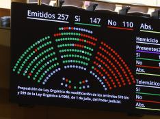 El Senado aprueba definitivamente la reforma exprés del PSOE para desbloquear la renovación del TC.