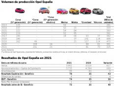 Volumen de producción Opel España.
