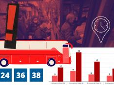 Recrudecimiento de la huelga de autobuses con paros de 6 horas al día.