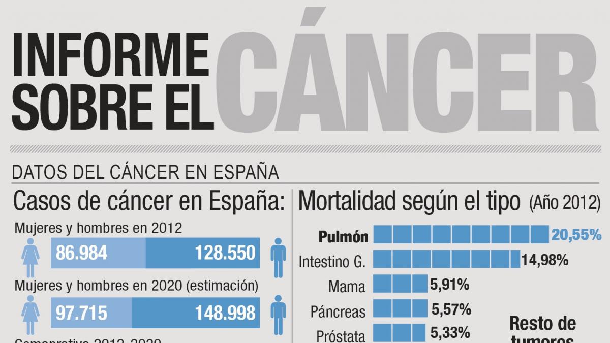 incidencia de cáncer de próstata 2020 de