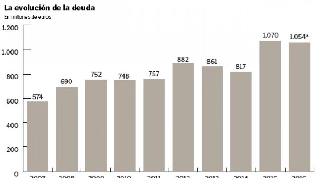Zaragoza es la gran ciudad con más deuda por habitante y la única que ...