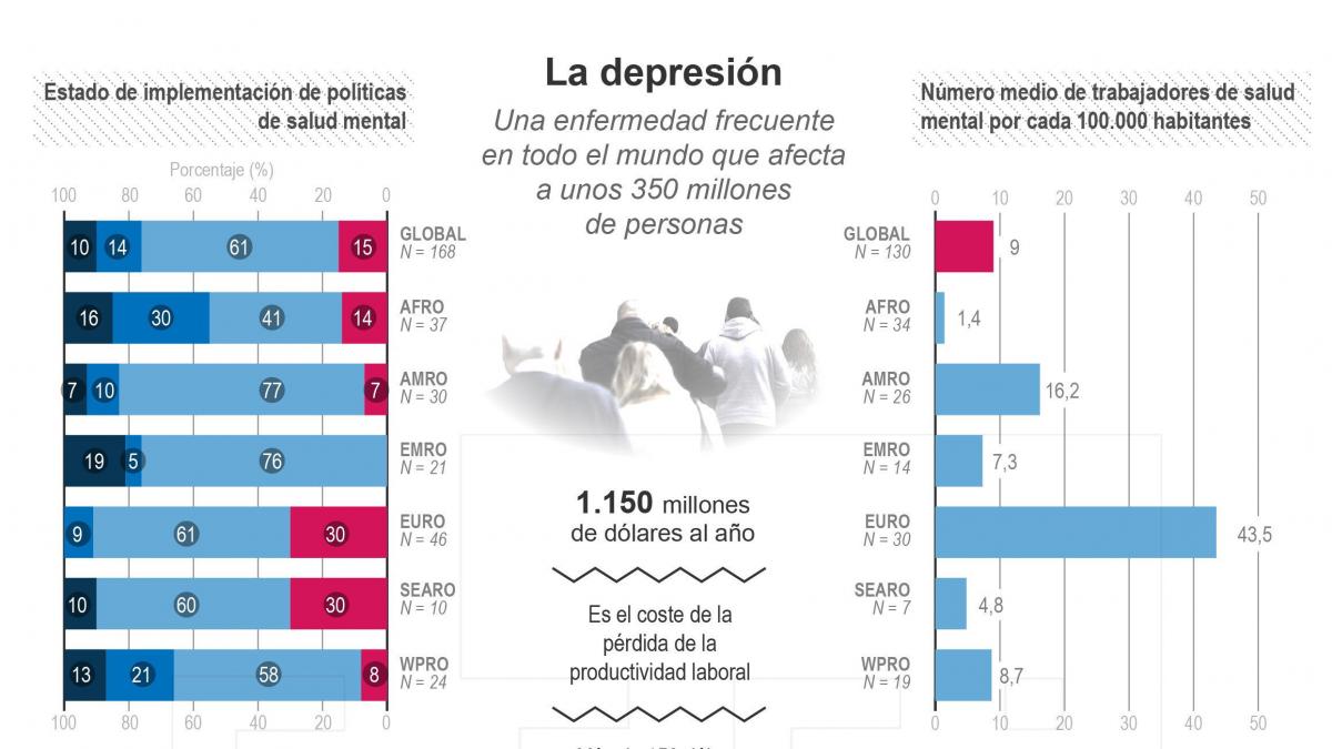 Quase dois milhões e meio de pessoas na Espanha sofrem de depressão