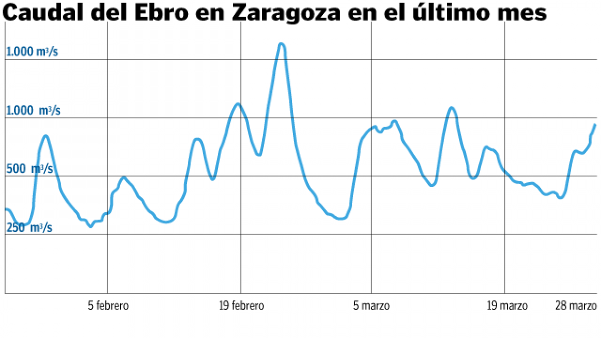 La CHE Extrema La Vigilancia Ante Posibles Crecidas Provocadas Por El ...