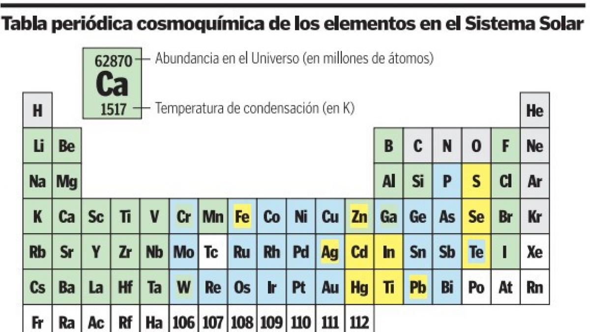 Cuántos elementos tiene la tabla periódica