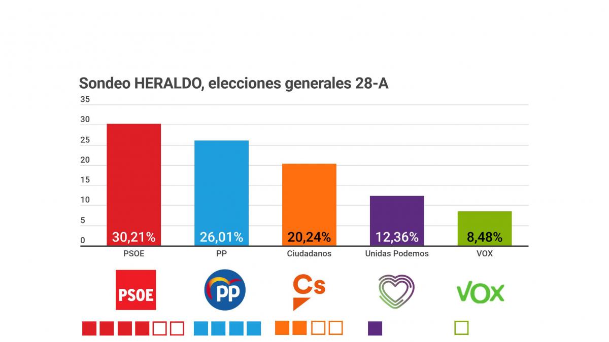 Elecciones Generales Encuesta De A M Para Heraldo El Psoe Ganaría En