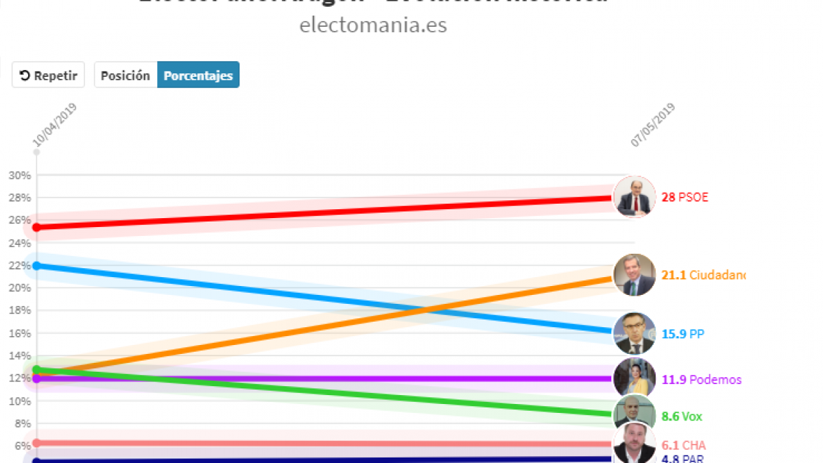 Encuesta Elecciones Aragón 2019 El Psoe Ganaría Con El 28 De Los Votos Seguido De Cerca Por 6364