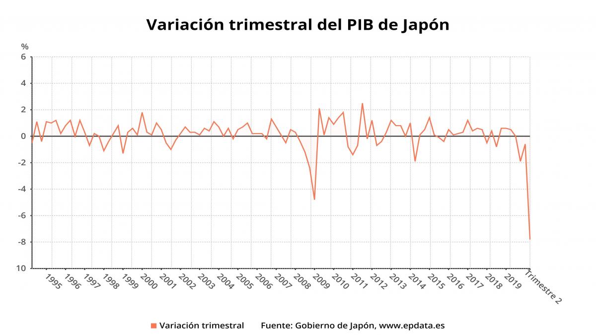 El PIB De Japón Se Hunde Un 7,8% En El Segundo Trimestre