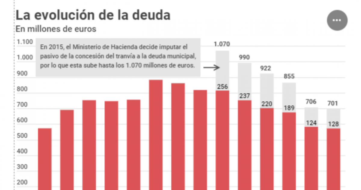 Zaragoza continues to be the big city with the most debt per inhabitant and barely reduced it in 2020