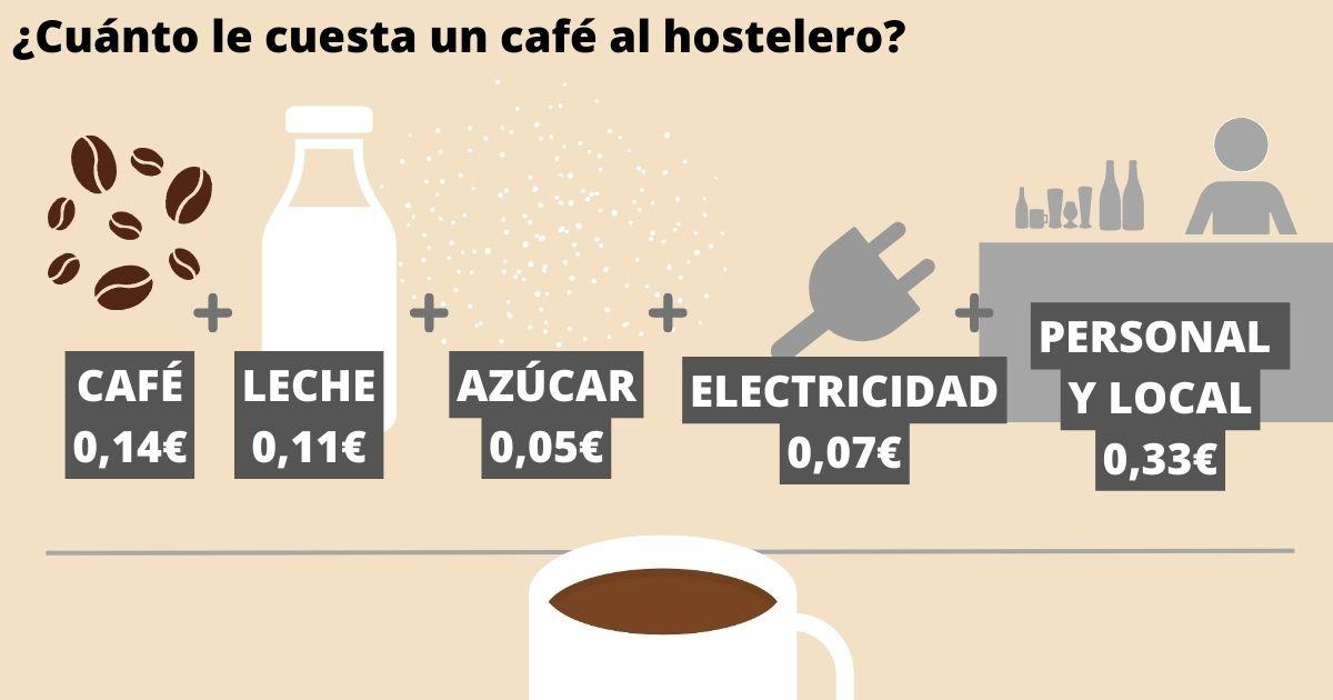 Cuánto ha subido el café (y cuánto cuesta realmente a los empresarios)