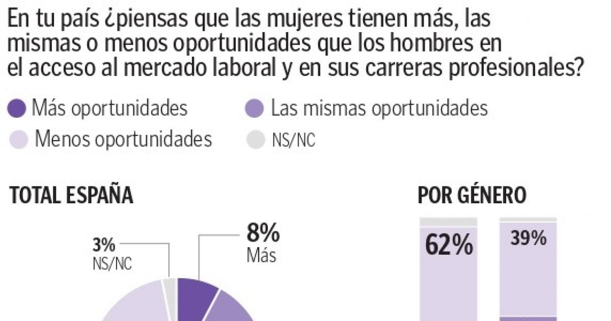 Jarra Árbol Miniatura El 51 % de los españoles cree que la mujer tiene menos oportunidades