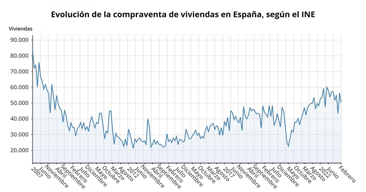 La Compraventa De Viviendas Echa El Freno Tras Caer Un 6,6% En Febrero