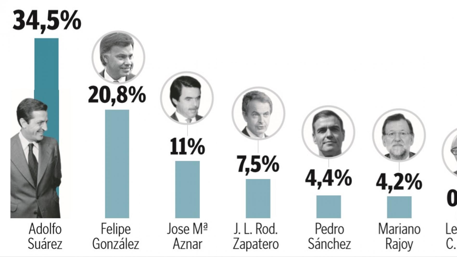 Adolfo Suárez y Felipe González son los presidentes mejor valorados