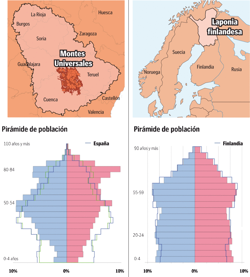 Comparación de la pirámide de población en los Montes Universales y Laponia