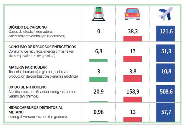 Comparativa de emisiones y consumo en un trayecto Zaragoza Madrid en tren, coche y avión