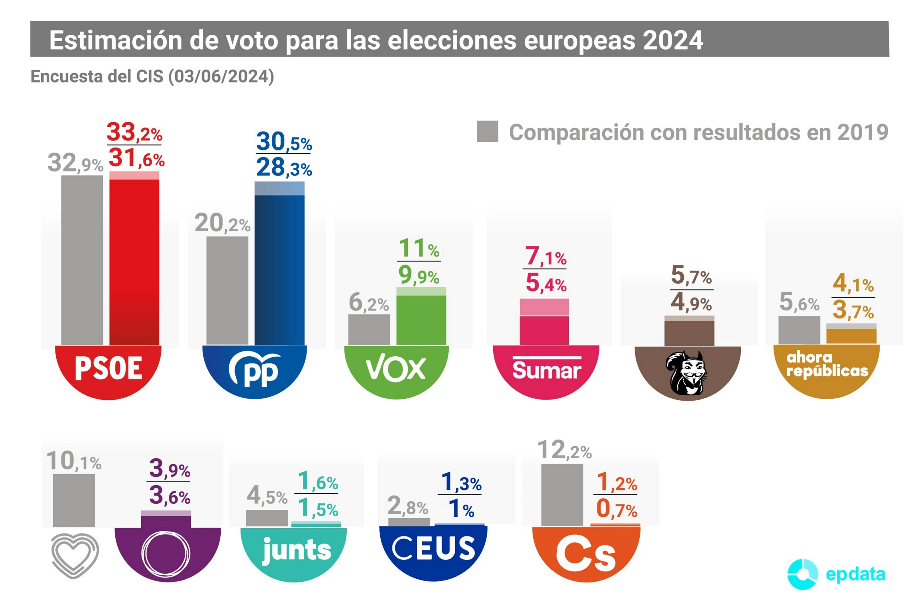 El CIS sigue dando vencedor al PSOE en las europeas pero con el PP más