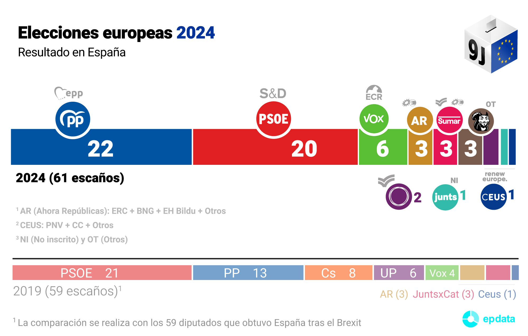 Video El Pp Gana Las Elecciones Europeas Con Cuatro Puntos Más Que El Psoe