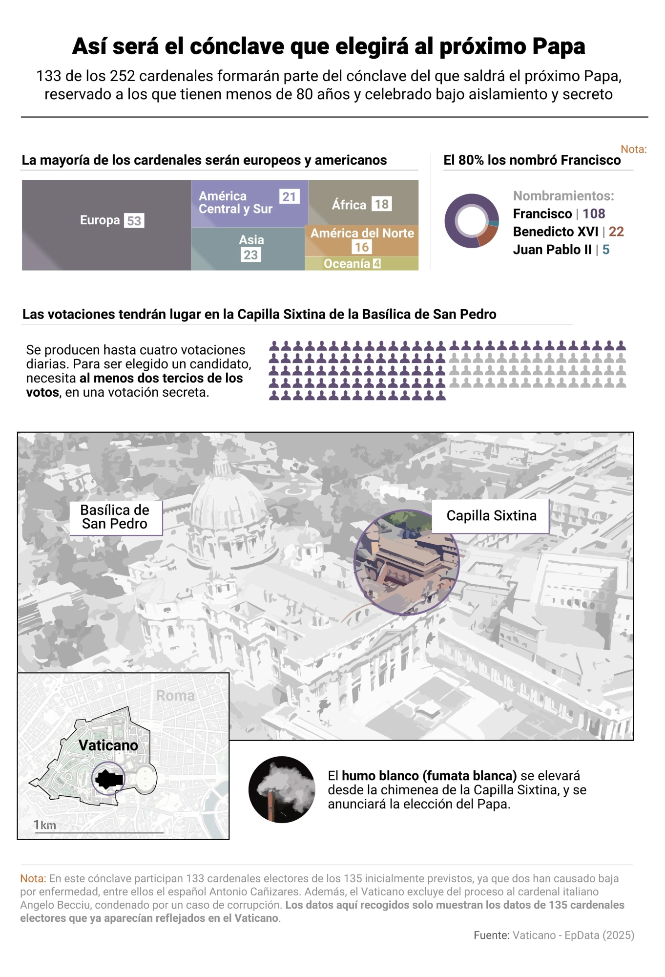 Infografía con datos del cónclave.